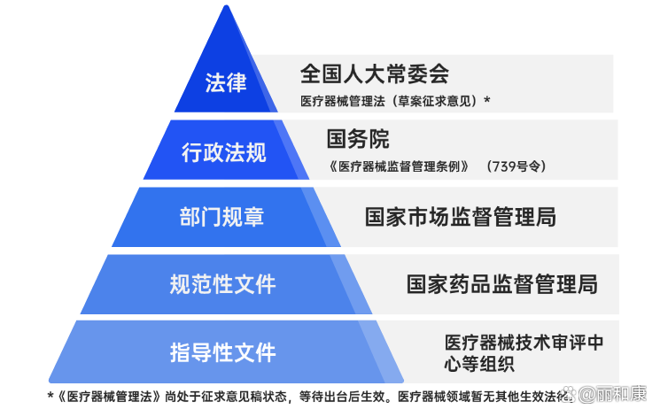中国医疗器械法律法规框架详解 从基础法规到全生命周期监管